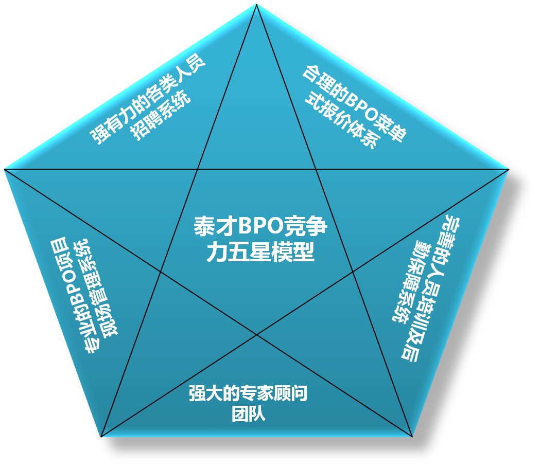 北京it外包服務公司選北京信誠xcitbm便宜_北京it外包_it技術外包