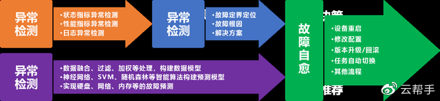 解放運(yùn)維工程師，你需要服務(wù)器智能運(yùn)維