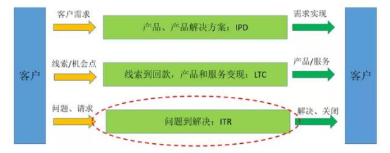 企業客戶服務(ITR)數字化轉型成功有哪些特征?