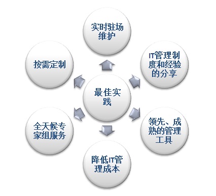 it運(yùn)維外包_運(yùn)維外包公司_廈門做運(yùn)維外包的公司