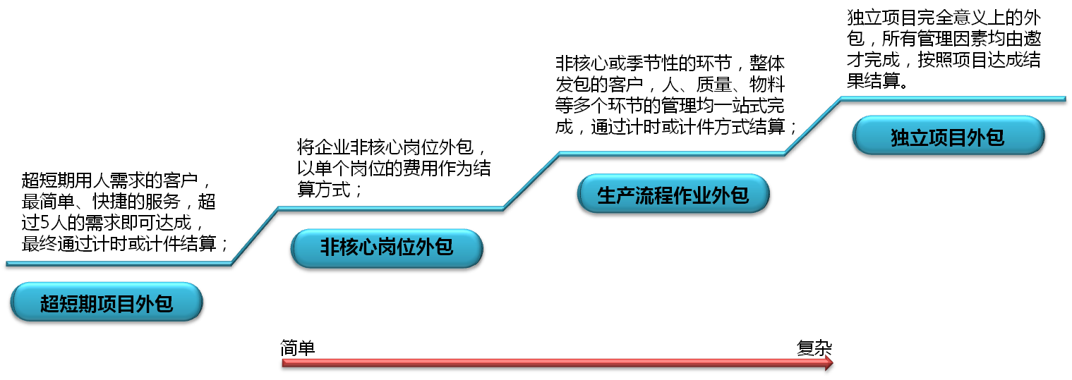 it技能外包_鄭州it外包_北京it外包公司有哪些