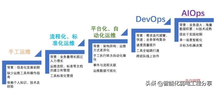 運維工程師必會Linux從0到1：安裝Linux操作系統及搭建服務器平臺