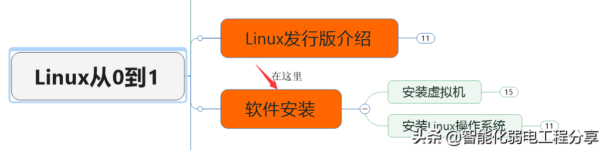 運維工程師必會Linux從0到1：安裝Linux操作系統及搭建服務器平臺