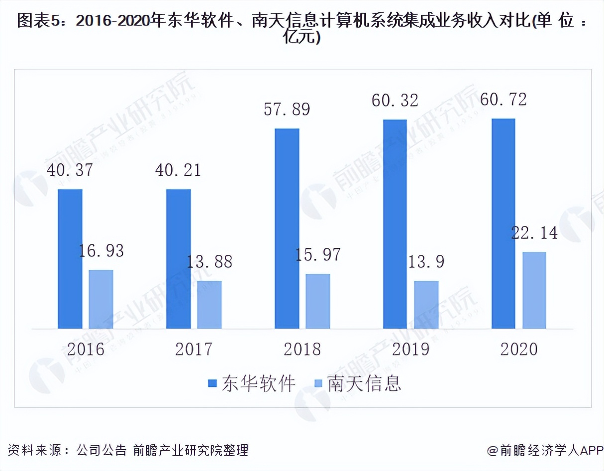 2021年中國(guó)計(jì)算機(jī)系統(tǒng)集成行業(yè)龍頭企業(yè)對(duì)比：東華軟件PK南天信息
