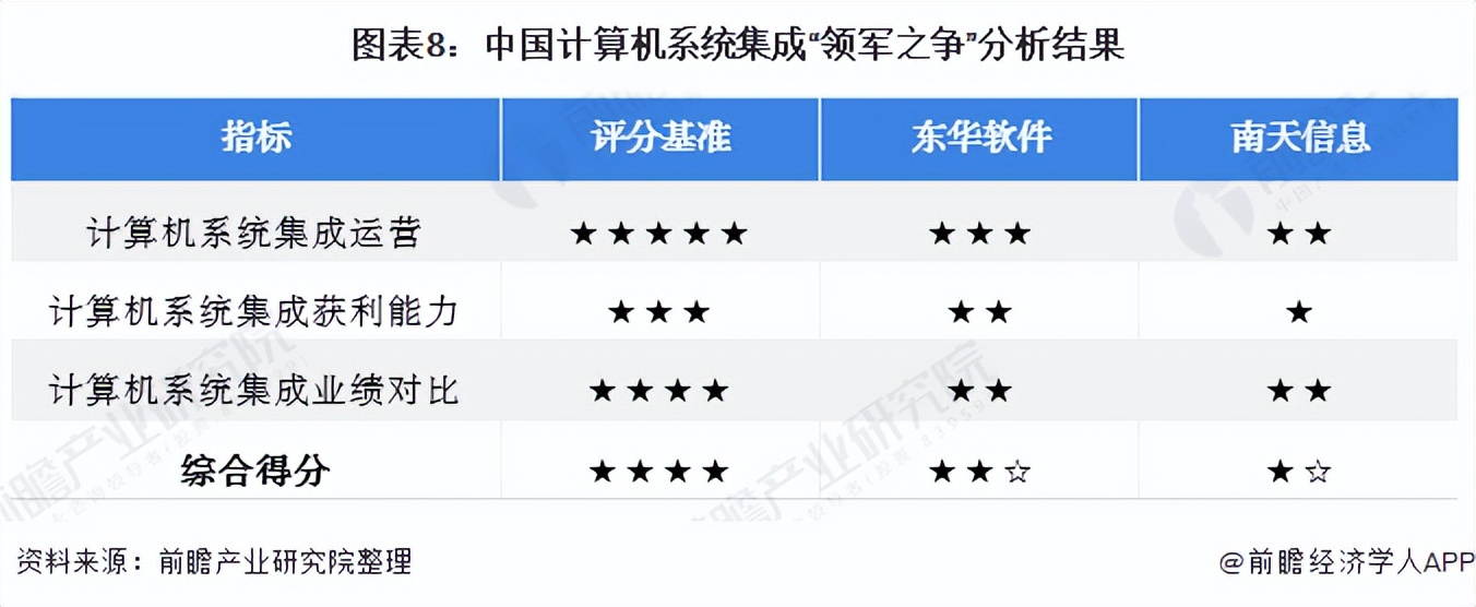 2021年中國(guó)計(jì)算機(jī)系統(tǒng)集成行業(yè)龍頭企業(yè)對(duì)比：東華軟件PK南天信息
