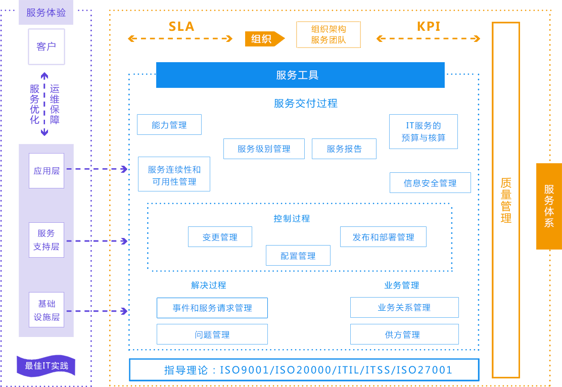 運維服務管理體系建設方案_服務器運維技術_it運維服務管理體系