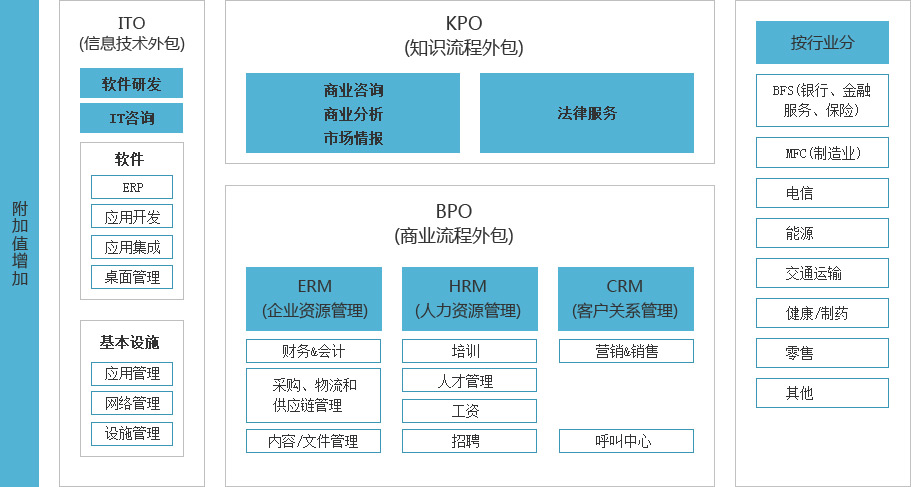 it外包_公司it外包_it技能外包