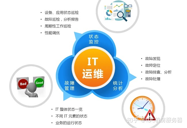 it運(yùn)維與it運(yùn)營(yíng)_it運(yùn)維外包_it外包運(yùn)維 收費(fèi)標(biāo)準(zhǔn)